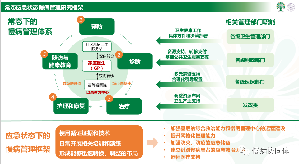 中国慢病协同体丨赵琨：关于公共卫生应急下的慢病协同管理体系建设研究 