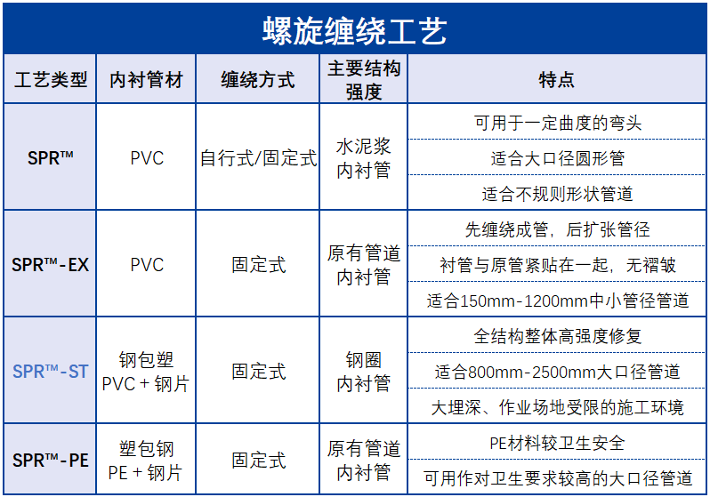 不一樣的非開挖整體修復工藝螺旋纏繞法